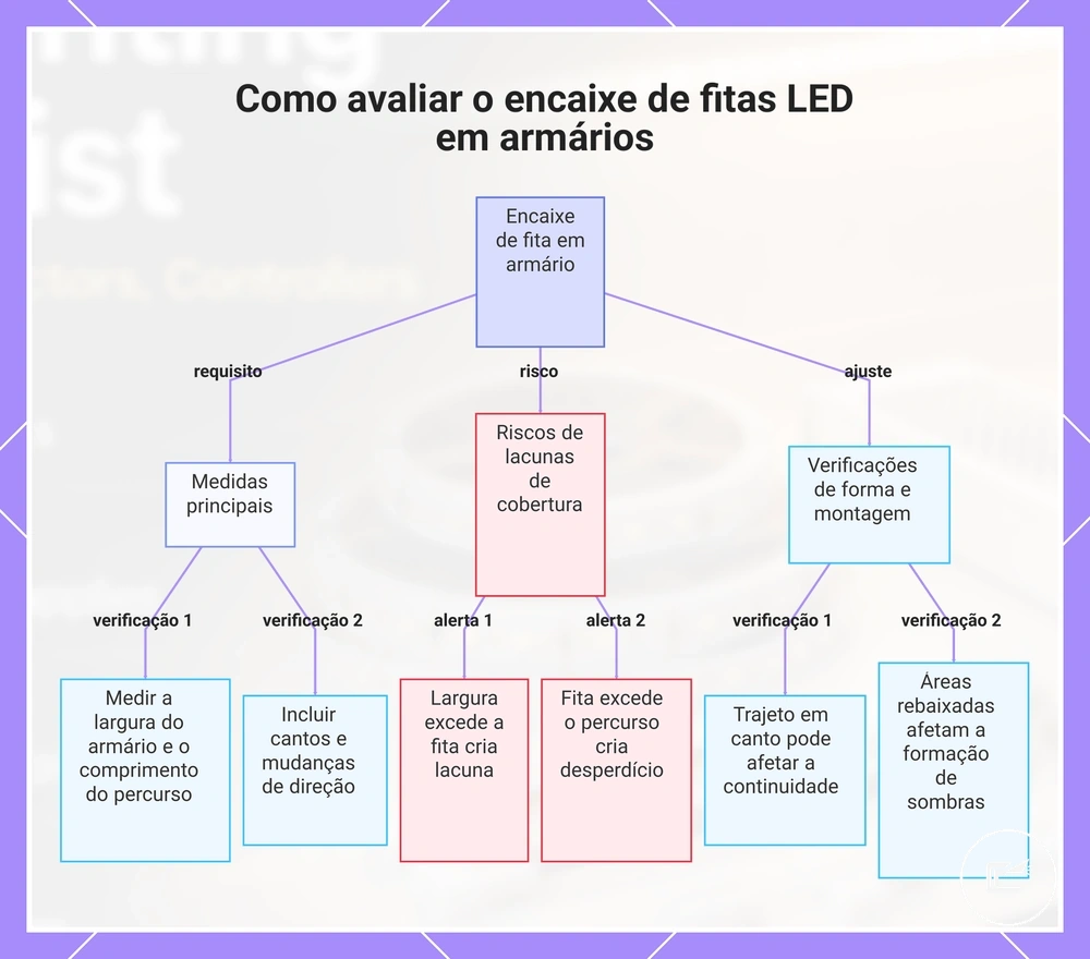 Como avaliar o encaixe de fitas LED em armários
