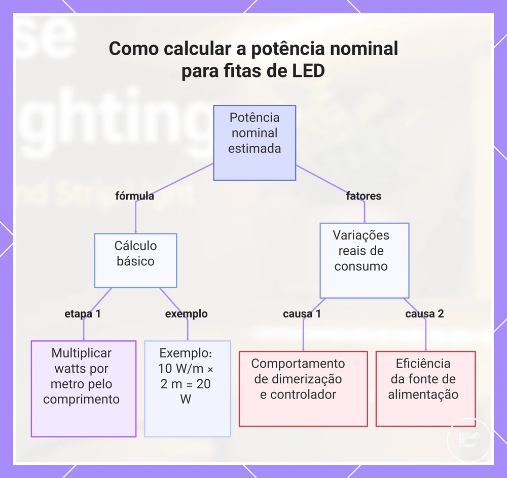 Como calcular a potência nominal para fitas de LED