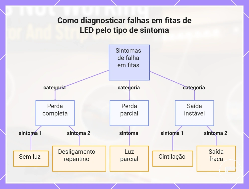Como diagnosticar falhas em fitas de LED pelo tipo de sintoma
