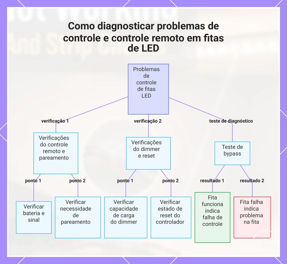 Como diagnosticar problemas de controle e controle remoto em fitas de LED