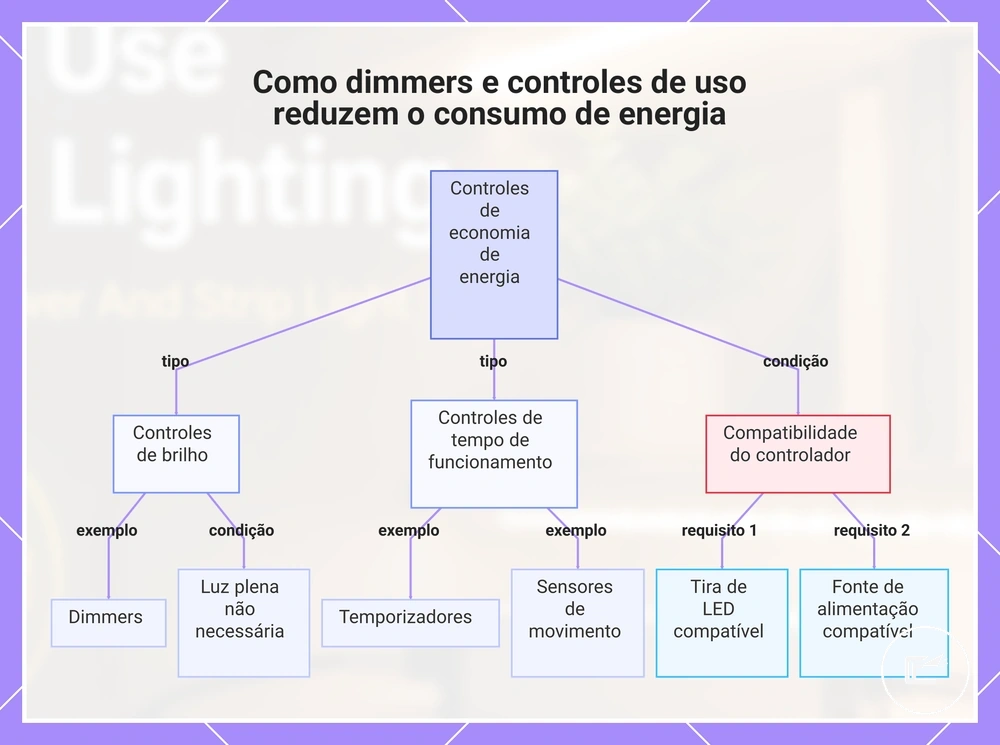 Como dimmers e controles de uso reduzem o consumo de energia