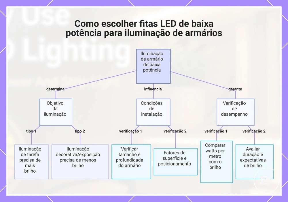Como escolher fitas LED de baixa potência para iluminação de armários