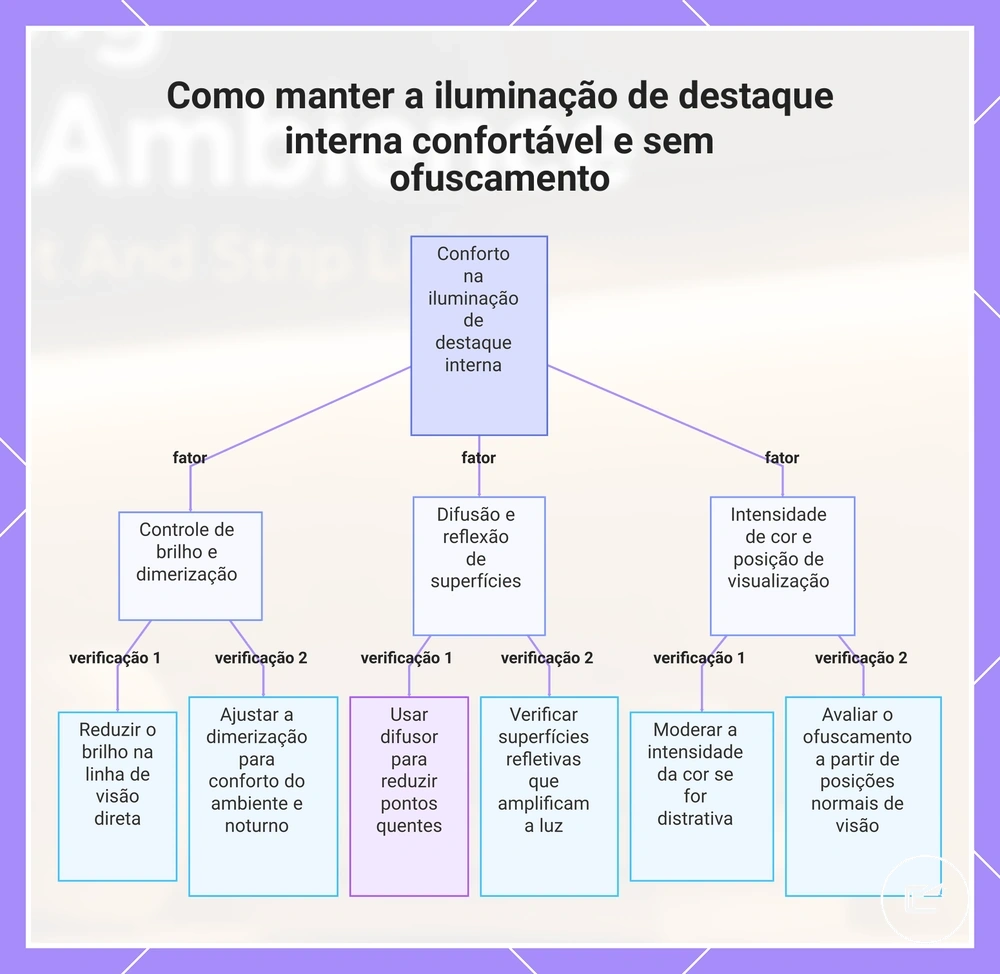 Como manter a iluminação de destaque interna confortável e sem ofuscamento