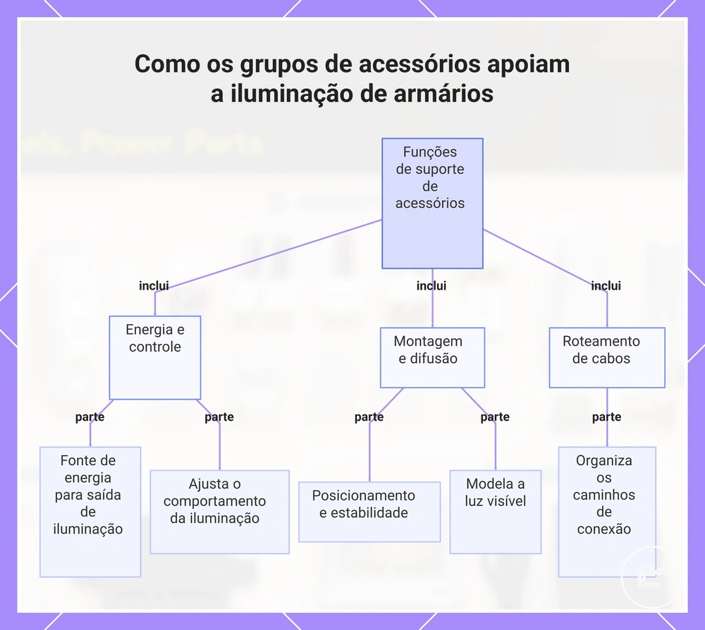 Como os grupos de acessórios apoiam a iluminação de armários