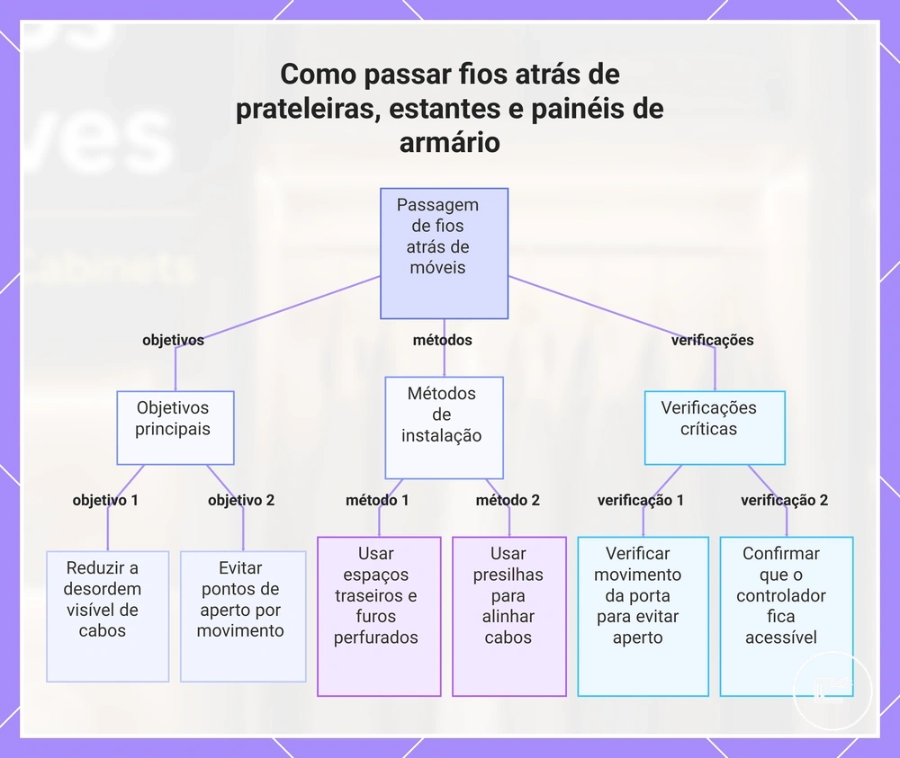 Como passar fios atrás de prateleiras, estantes e painéis de armário