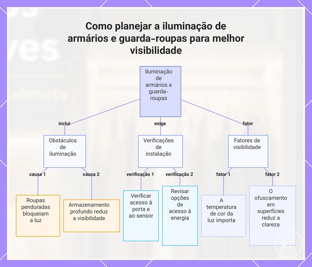 Como planejar a iluminação de armários e guarda-roupas para melhor visibilidade