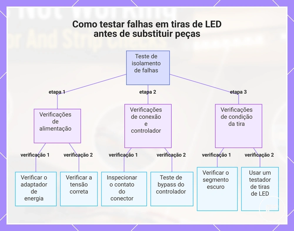 Como testar falhas em tiras de LED antes de substituir peças