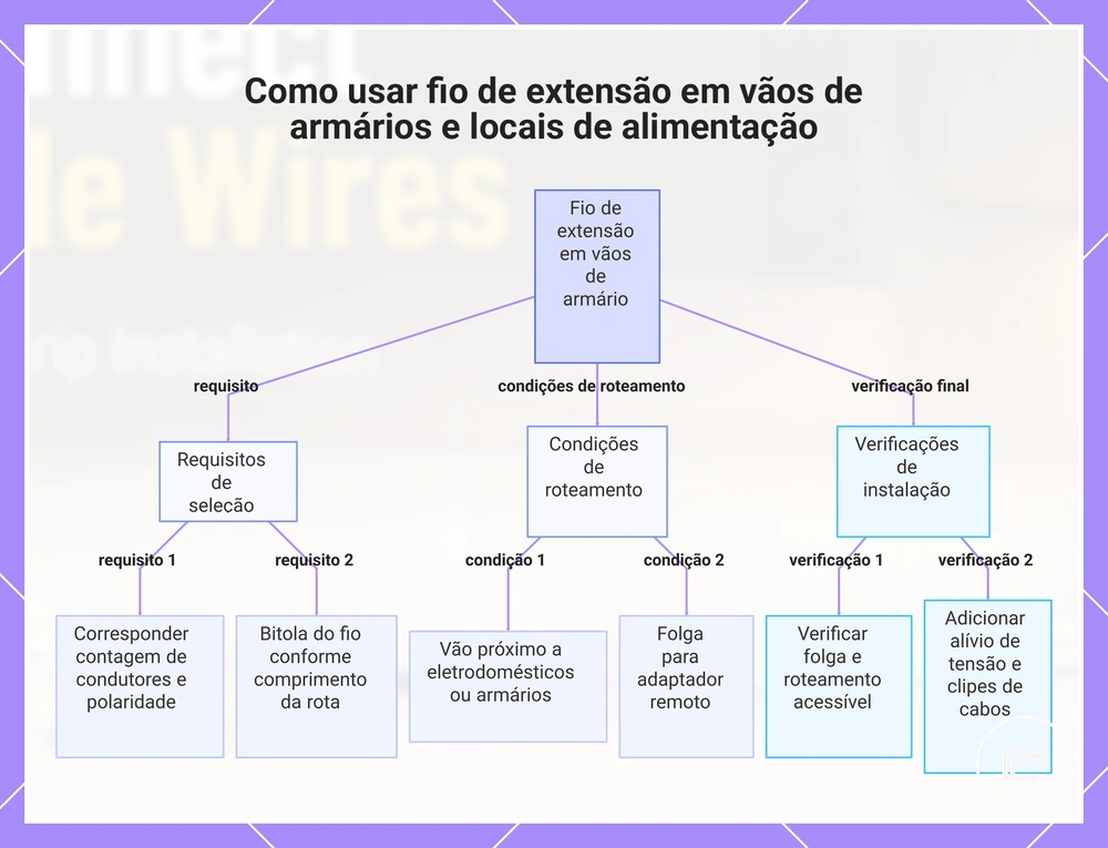 Como usar fio de extensão em vãos de armários e locais de alimentação