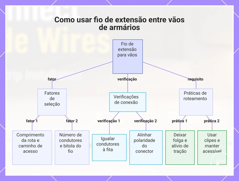 Como usar fio de extensão entre vãos de armários