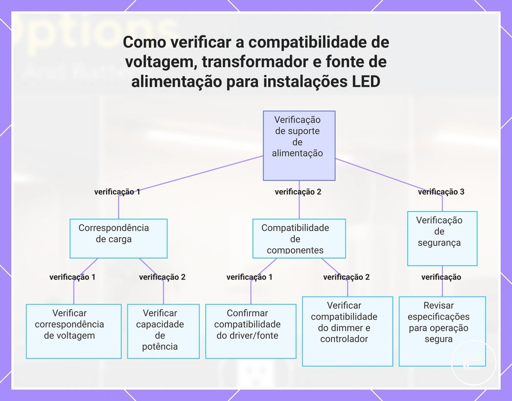 Como verificar a compatibilidade de voltagem, transformador e fonte de alimentação para instalações LED