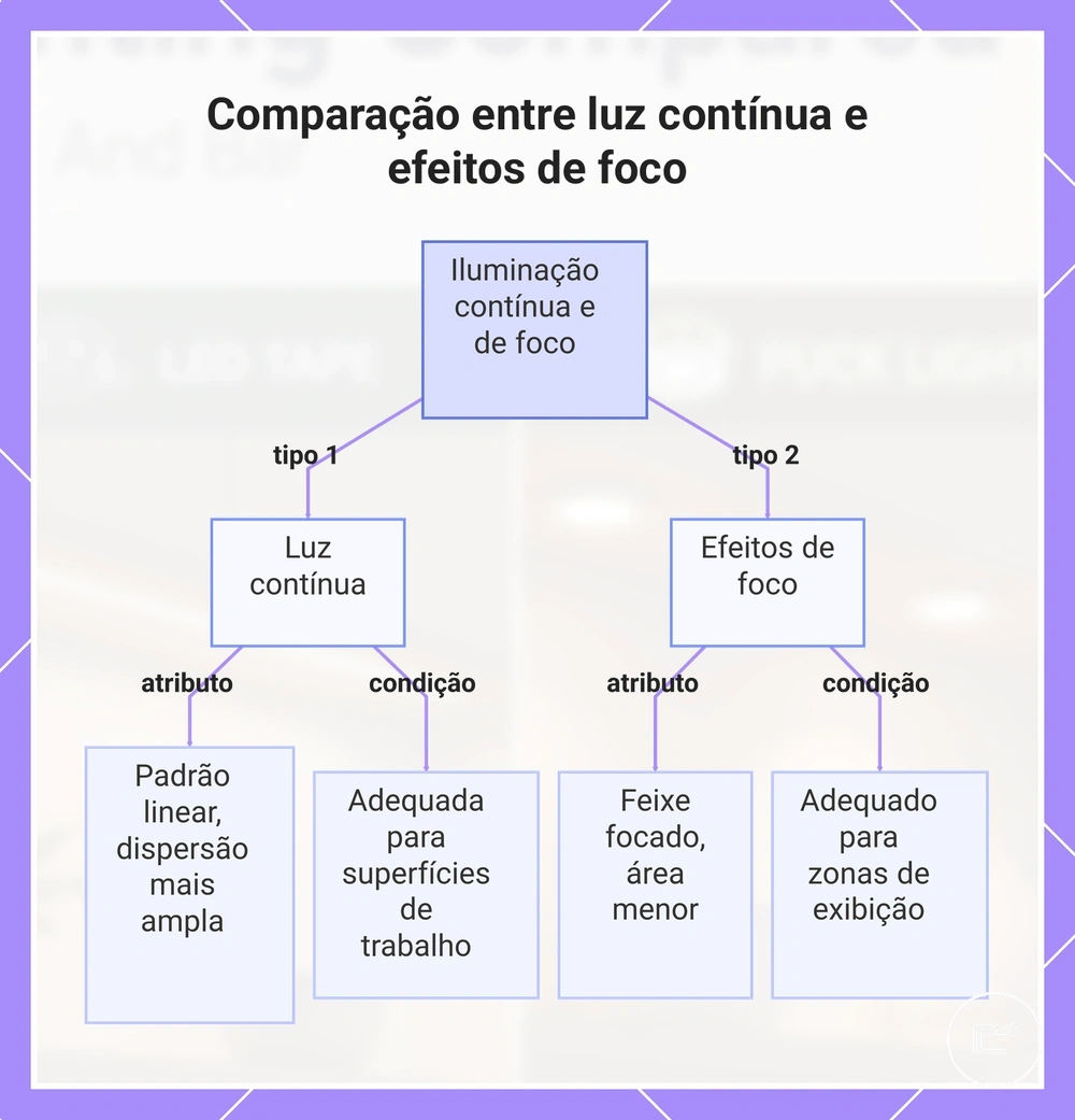 Comparação entre luz contínua e efeitos de foco