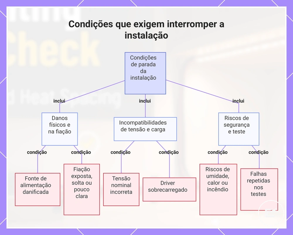 Condições que exigem interromper a instalação