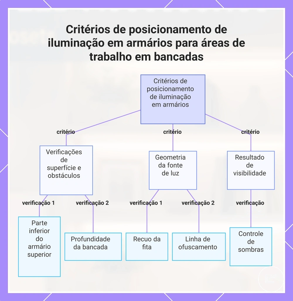 Critérios de posicionamento de iluminação em armários para áreas de trabalho em bancadas