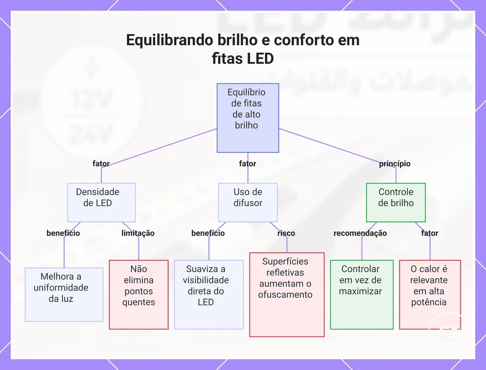 Equilibrando brilho e conforto em fitas LED