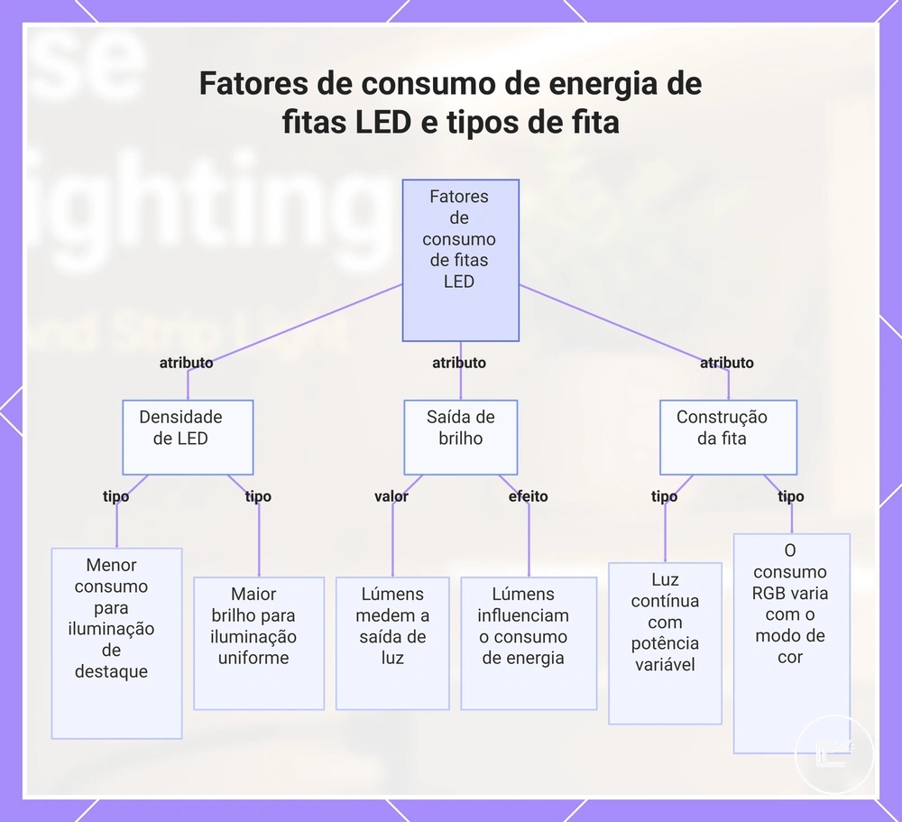 Fatores de consumo de energia de fitas LED e tipos de fita