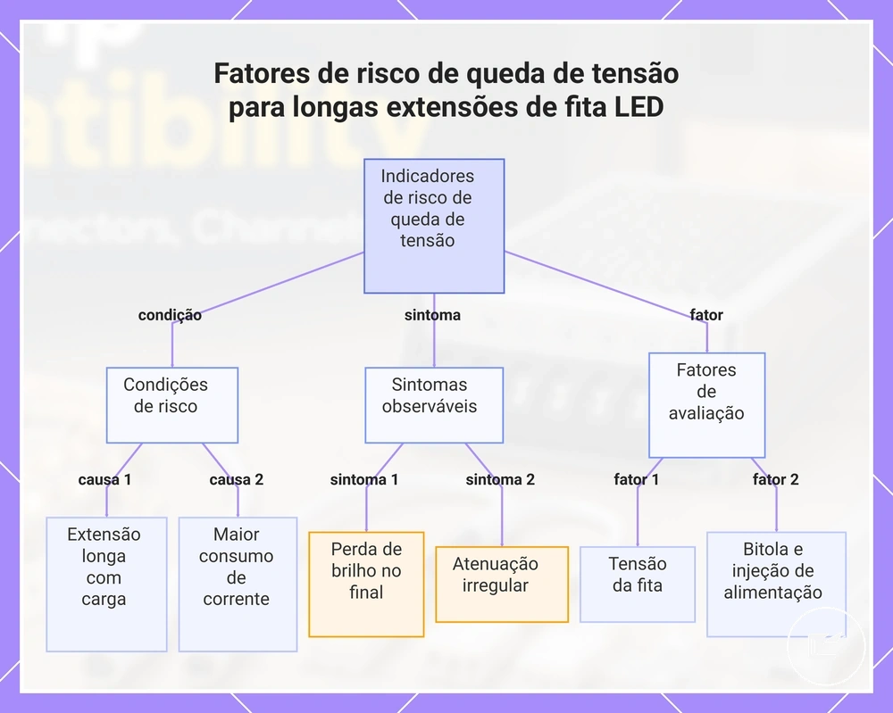 Fatores de risco de queda de tensão para longas extensões de fita LED