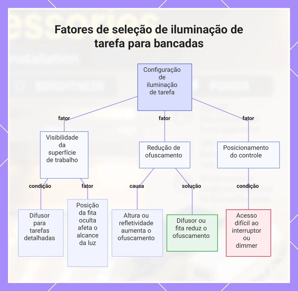 Fatores de seleção de iluminação de tarefa para bancadas