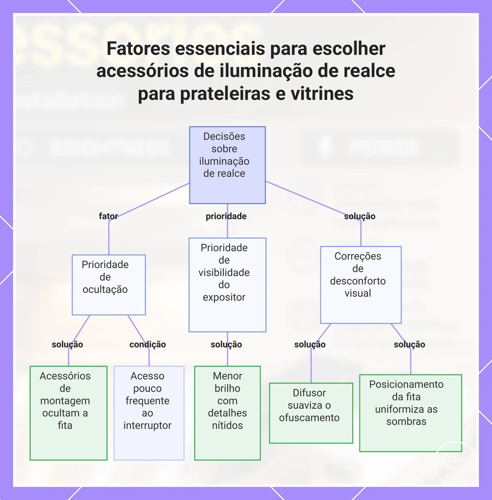 Fatores essenciais para escolher acessórios de iluminação de realce para prateleiras e vitrines