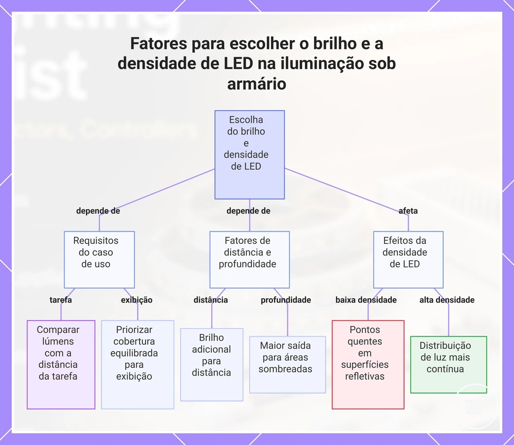 Fatores para escolher o brilho e a densidade de LED na iluminação sob armário