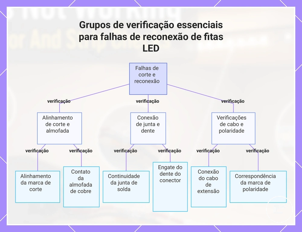 Grupos de verificação essenciais para falhas de reconexão de fitas LED