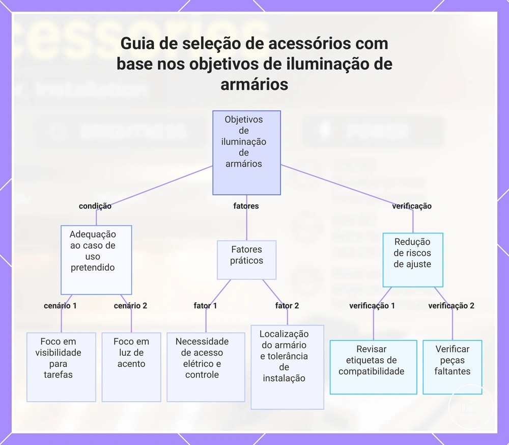 Guia de seleção de acessórios com base nos objetivos de iluminação de armários