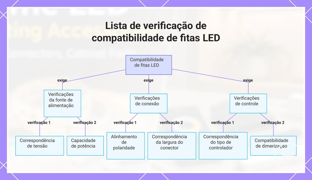 Lista de verificação de compatibilidade de fitas LED