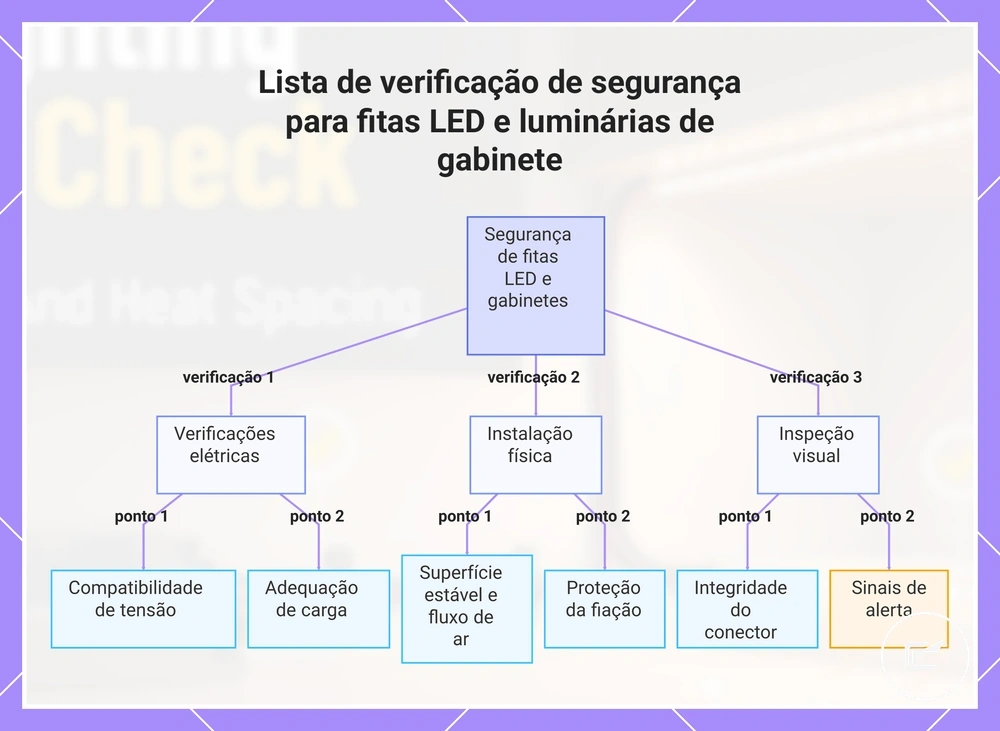 Lista de verificação de segurança para fitas LED e luminárias de gabinete