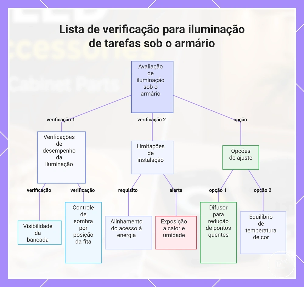 Lista de verificação para iluminação de tarefas sob o armário