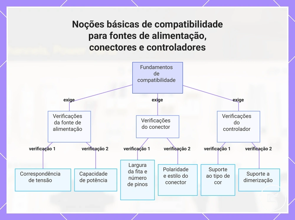 Noções básicas de compatibilidade para fontes de alimentação, conectores e controladores