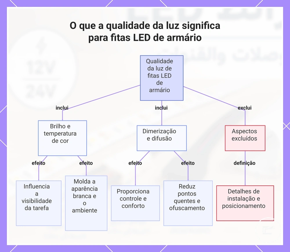 O que a qualidade da luz significa para fitas LED de armário