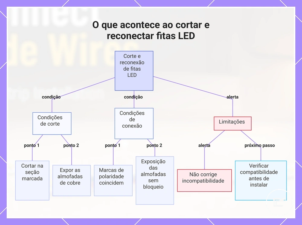 O que acontece ao cortar e reconectar fitas LED