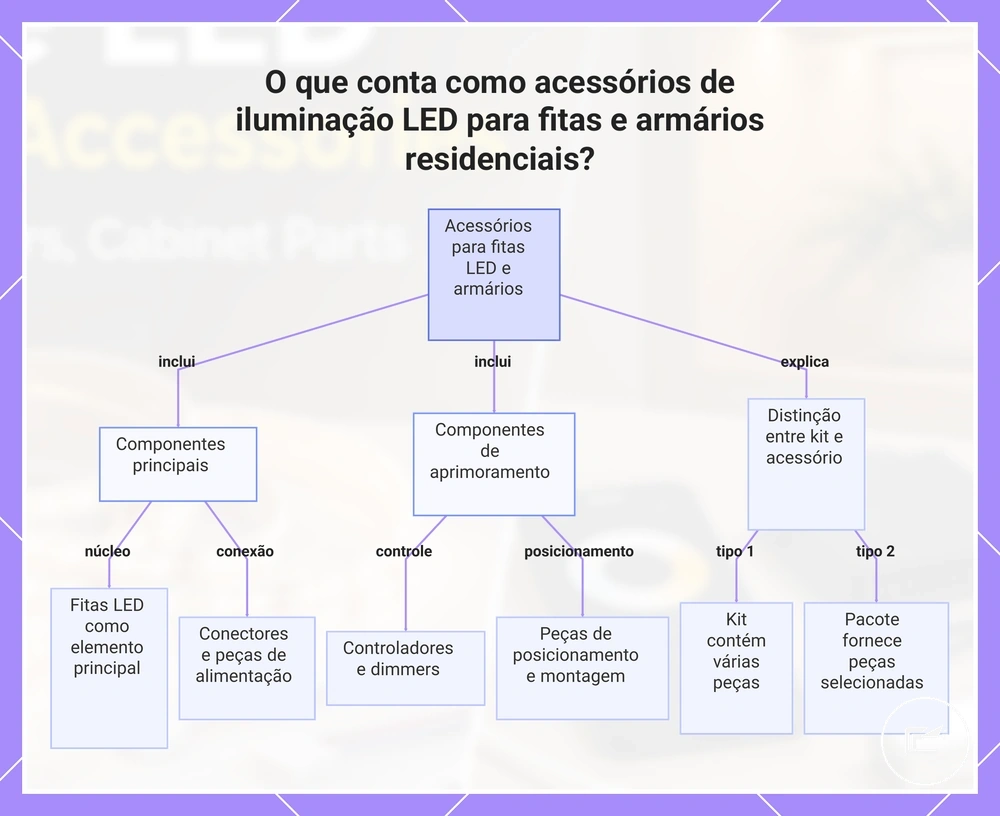O que conta como acessórios de iluminação LED para fitas e armários residenciais?