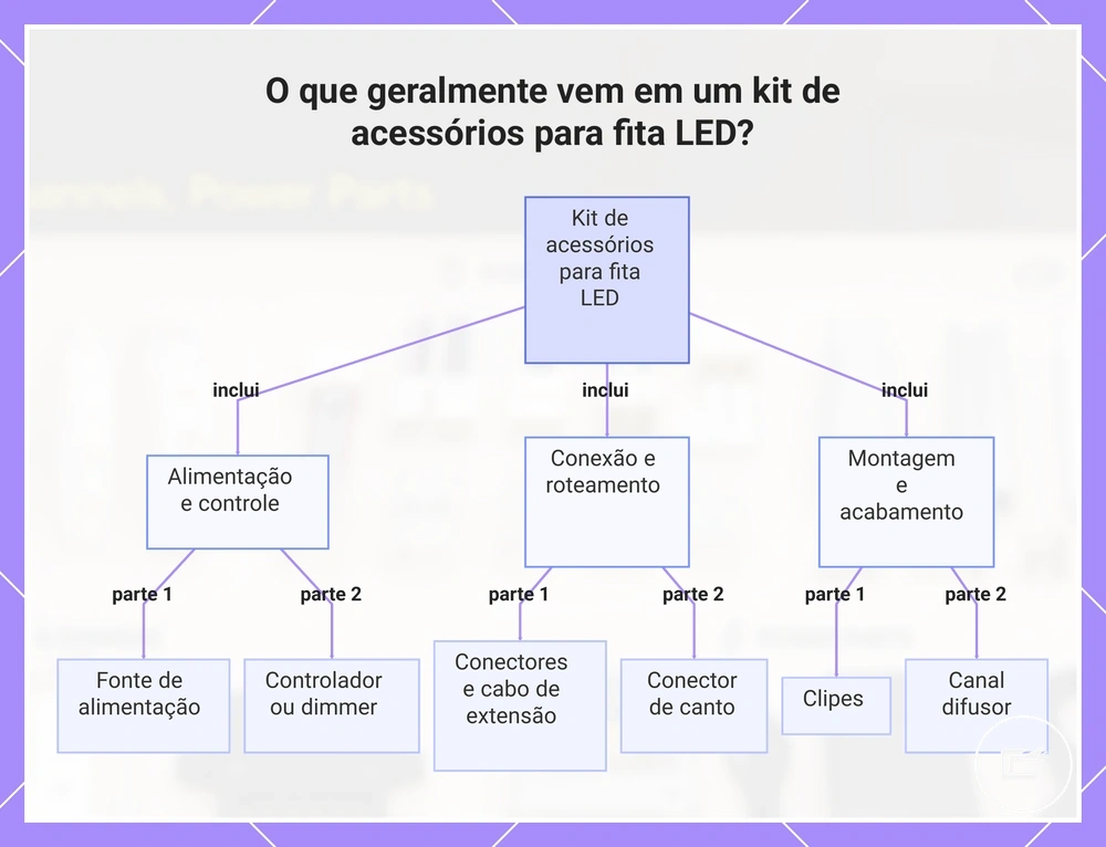 O que geralmente vem em um kit de acessórios para fita LED?