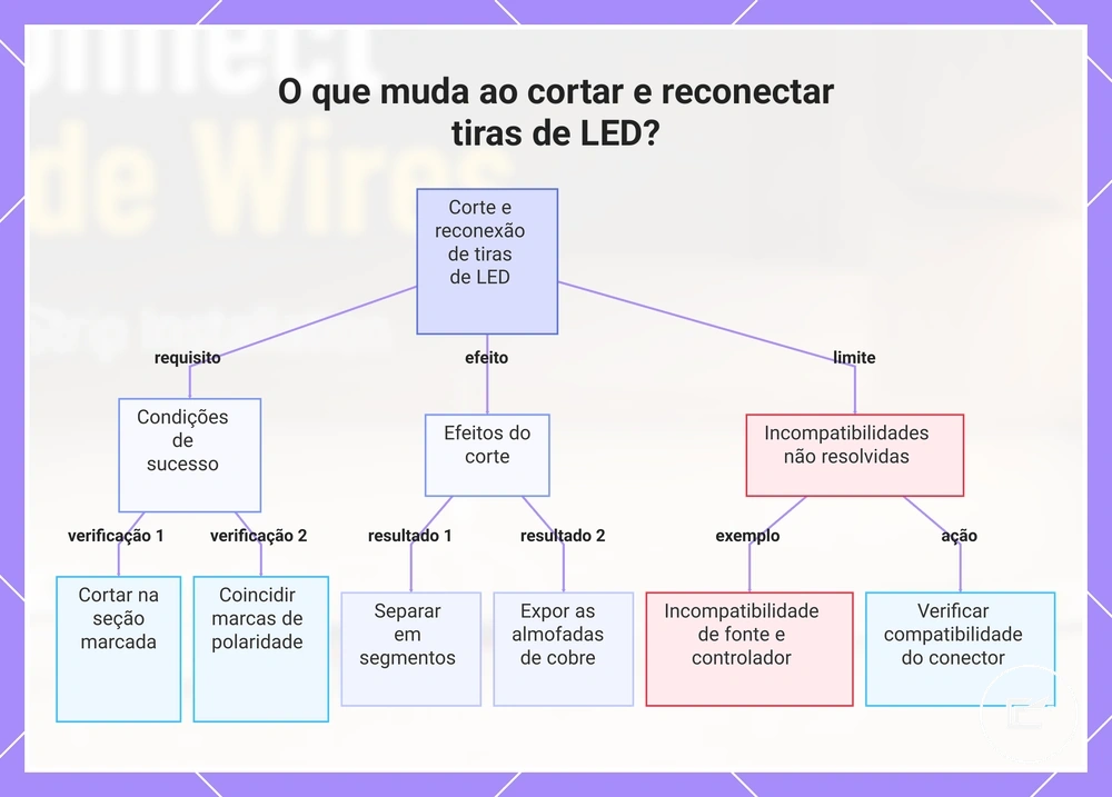 O que muda ao cortar e reconectar tiras de LED?
