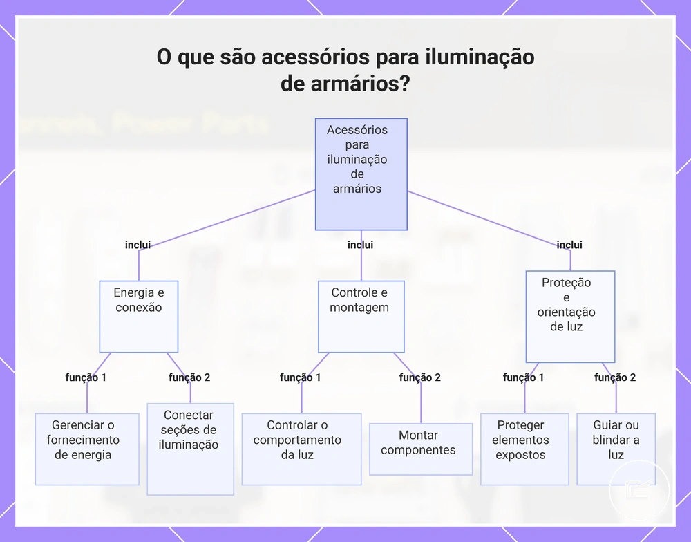 O que são acessórios para iluminação de armários?