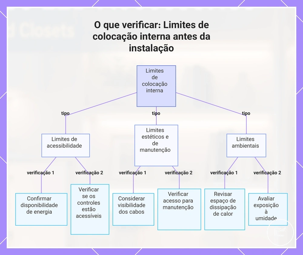O que verificar: Limites de colocação interna antes da instalação