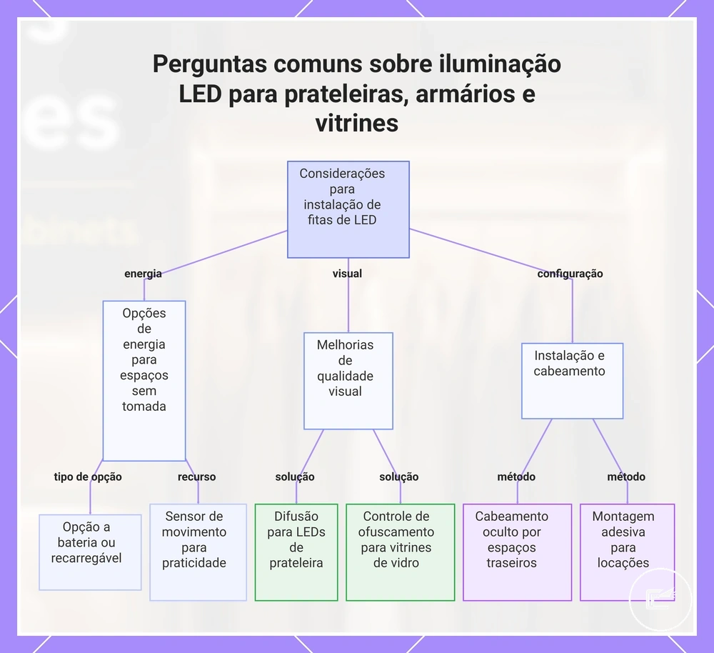 Perguntas comuns sobre iluminação LED para prateleiras, armários e vitrines