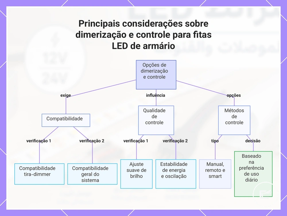 Principais considerações sobre dimerização e controle para fitas LED de armário