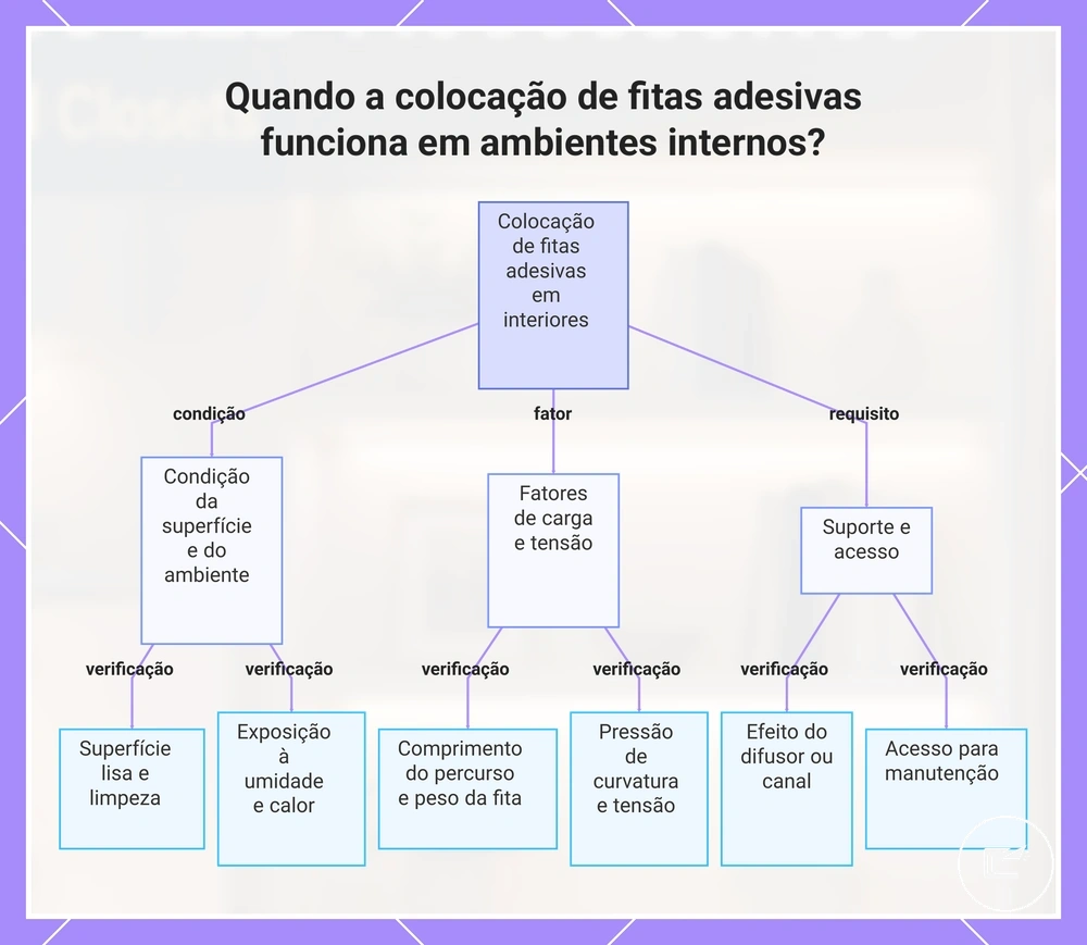 Quando a colocação de fitas adesivas funciona em ambientes internos?