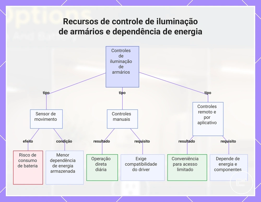 Recursos de controle de iluminação de armários e dependência de energia