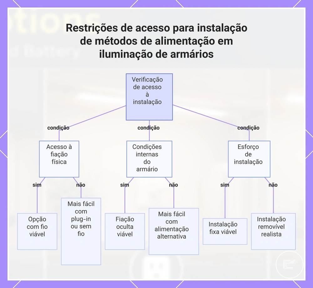 Restrições de acesso para instalação de métodos de alimentação em iluminação de armários