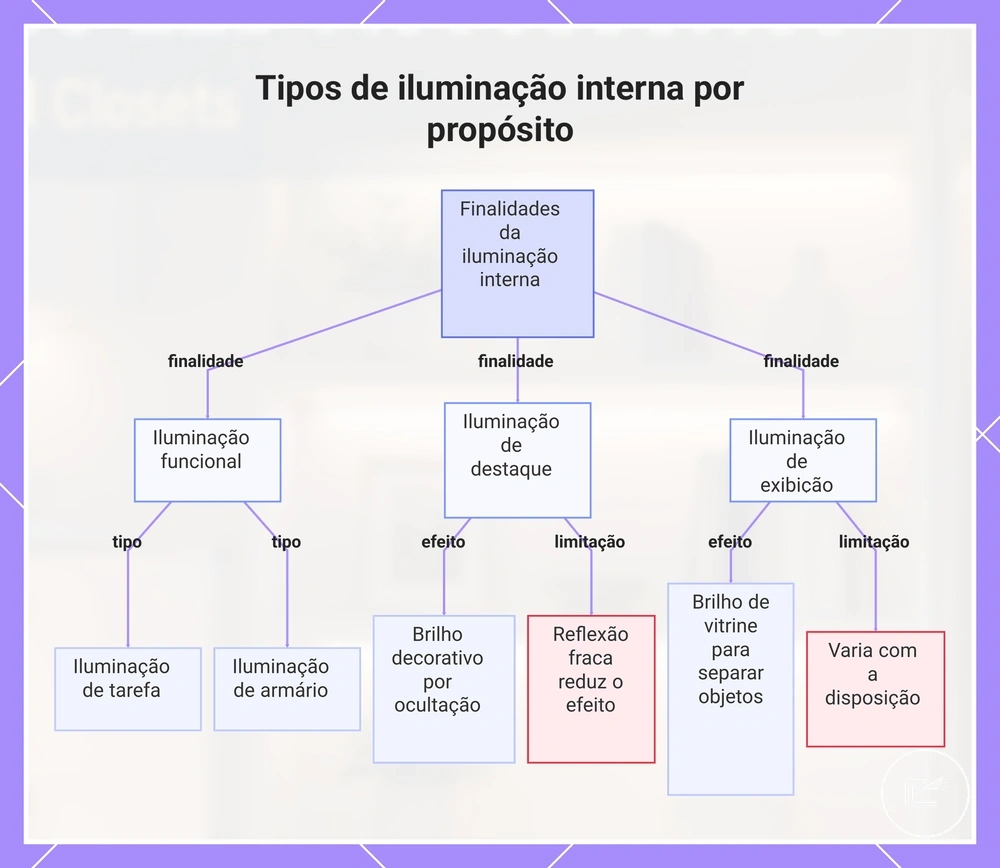 Tipos de iluminação interna por propósito