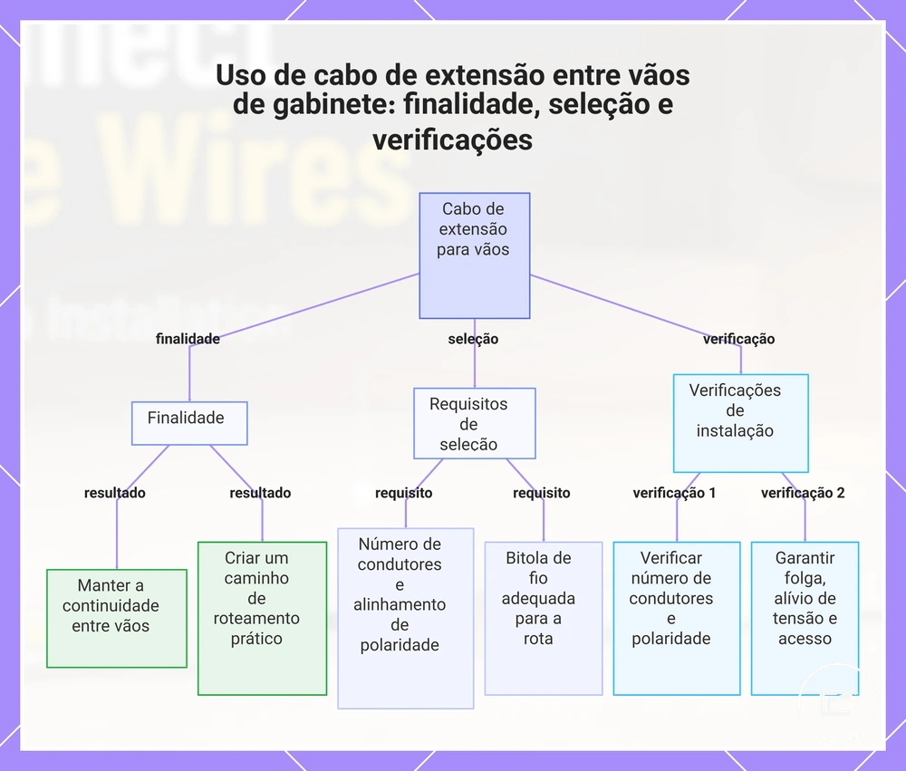 Uso de cabo de extensão entre vãos de gabinete: finalidade, seleção e verificações