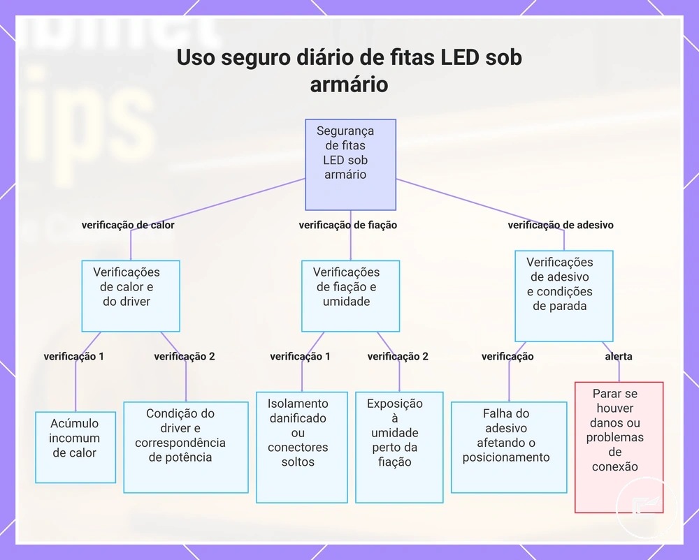 Uso seguro diário de fitas LED sob armário
