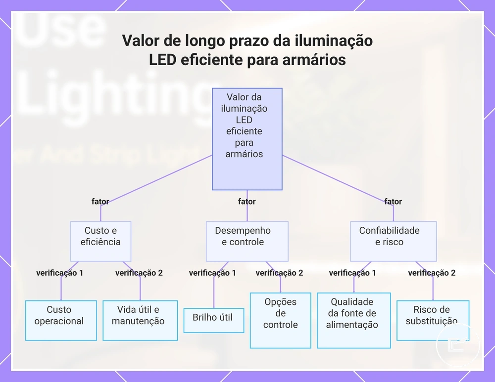 Valor de longo prazo da iluminação LED eficiente para armários