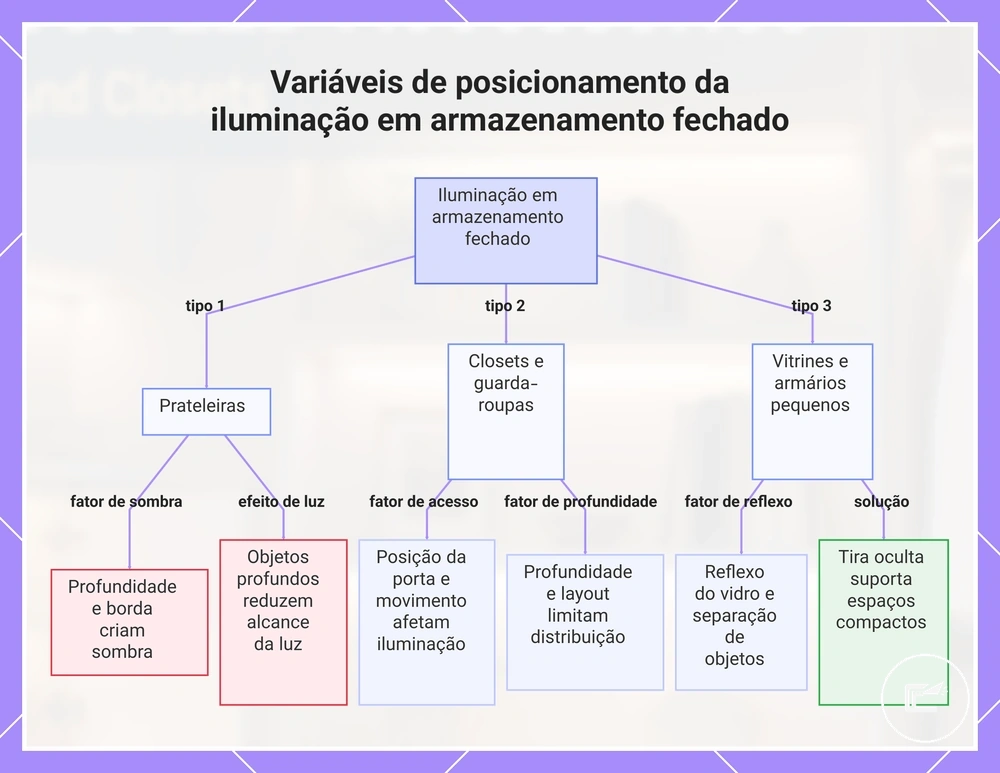 Variáveis de posicionamento da iluminação em armazenamento fechado