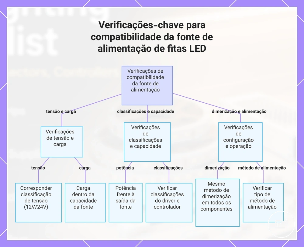 Verificações-chave para compatibilidade da fonte de alimentação de fitas LED
