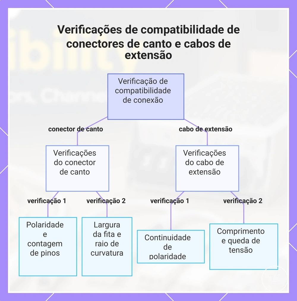 Verificações de compatibilidade de conectores de canto e cabos de extensão