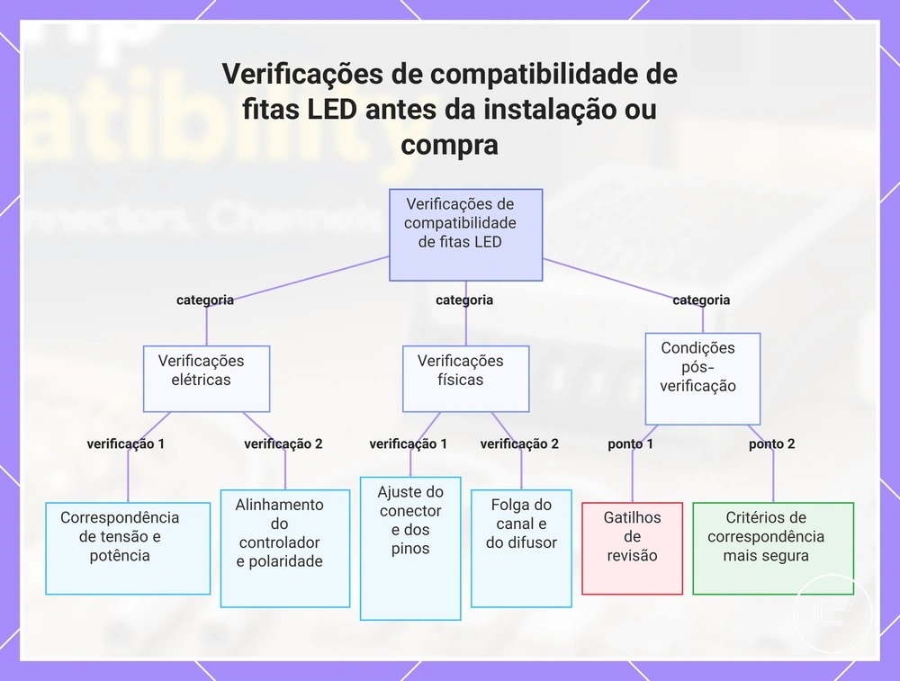 Verificações de compatibilidade de fitas LED antes da instalação ou compra