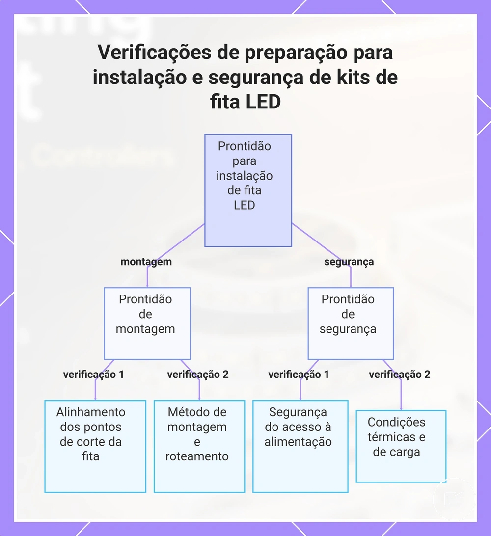 Verificações de preparação para instalação e segurança de kits de fita LED